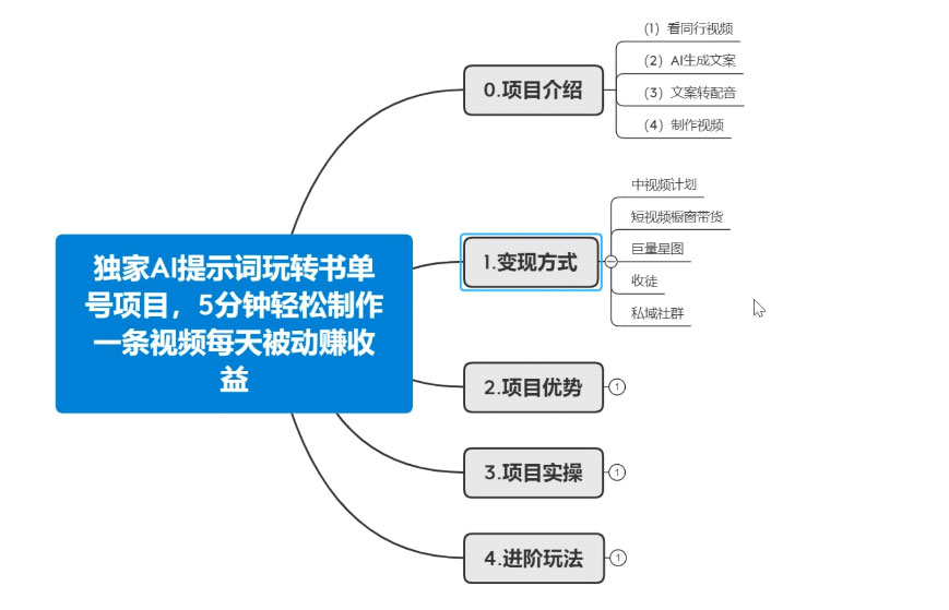 独家 AI 提示词玩转书单号项目,5 分钟轻松制作一条视频每天被动赚收益 独家 AI 提示词玩转书单号项目,5 分钟轻松制作一条视频每天被动赚收益