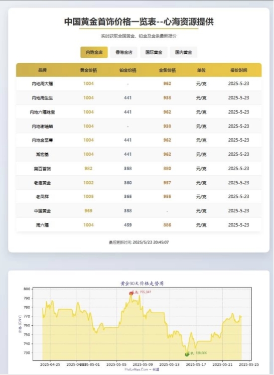 黄金首饰价格查询官网源码 黄金价格查询网站源码 已对接数据接口 - 吾爱随笔资源网
